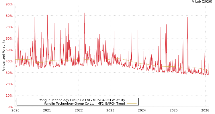 graph of Yongjin Technology Group Co Ltd MF2-GARCH