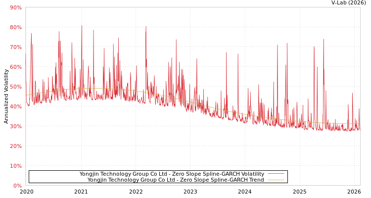 graph of Yongjin Technology Group Co Ltd S0GARCH
