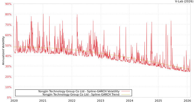 graph of Yongjin Technology Group Co Ltd SGARCH