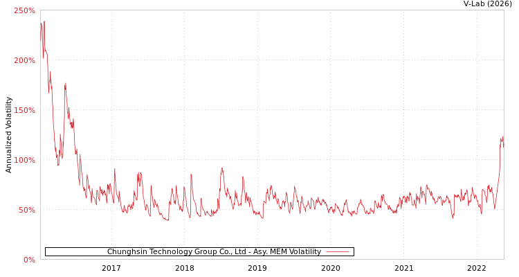 graph of Chunghsin Technology Group Co., Ltd AMEM