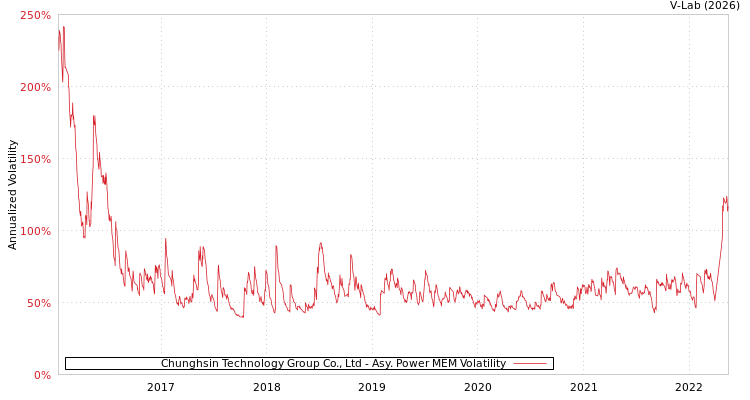 graph of Chunghsin Technology Group Co., Ltd APMEM