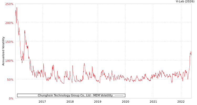 graph of Chunghsin Technology Group Co., Ltd MEM
