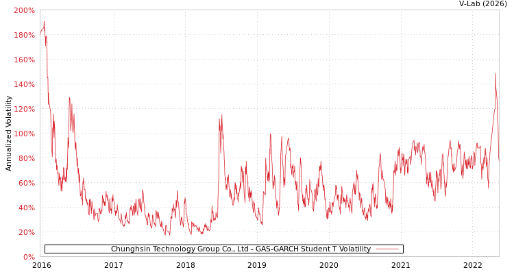 graph of Chunghsin Technology Group Co., Ltd GAS-GARCH-T