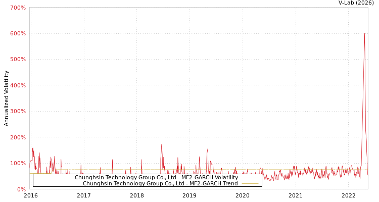 graph of Chunghsin Technology Group Co., Ltd MF2-GARCH
