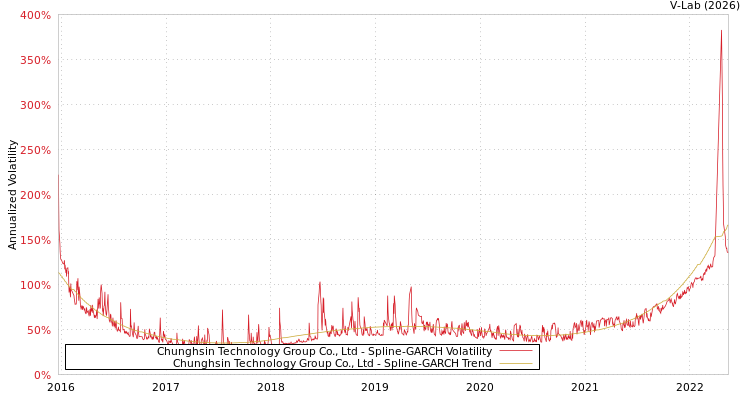 graph of Chunghsin Technology Group Co., Ltd SGARCH