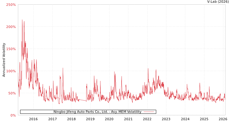 graph of Ningbo Jifeng Auto Parts Co., Ltd. AMEM