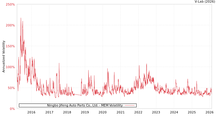 graph of Ningbo Jifeng Auto Parts Co., Ltd. MEM