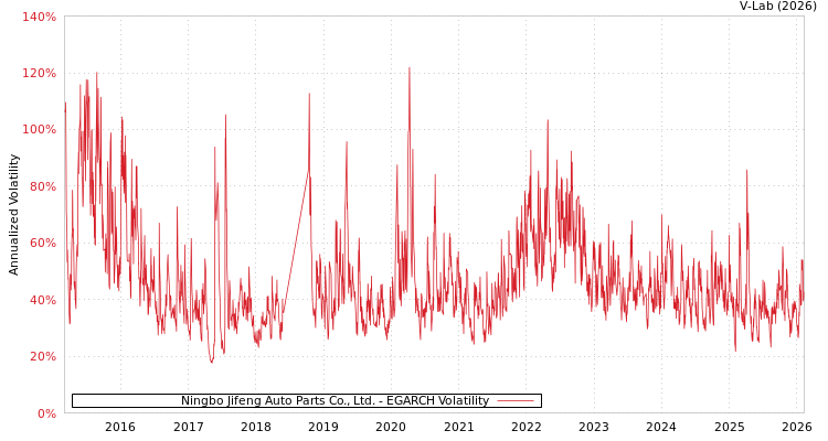 graph of Ningbo Jifeng Auto Parts Co., Ltd. EGARCH