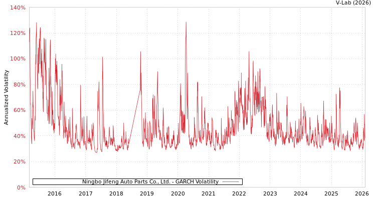 graph of Ningbo Jifeng Auto Parts Co., Ltd. GARCH