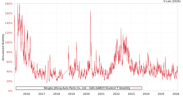 graph of Ningbo Jifeng Auto Parts Co., Ltd. GAS-GARCH-T