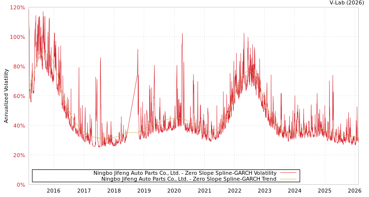 graph of Ningbo Jifeng Auto Parts Co., Ltd. S0GARCH