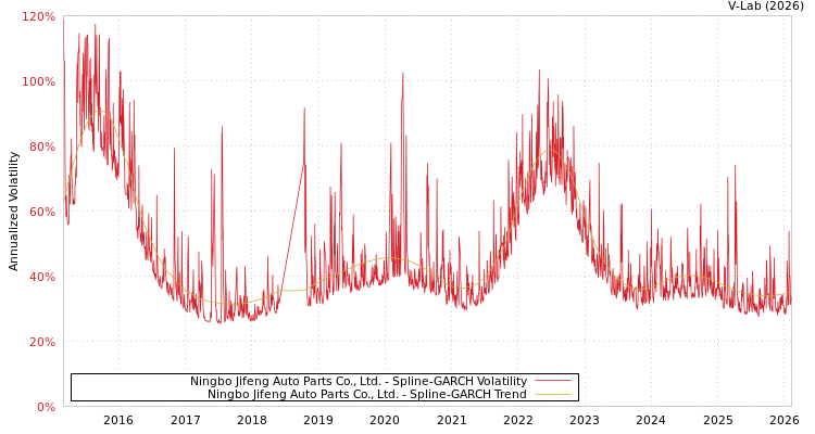 graph of Ningbo Jifeng Auto Parts Co., Ltd. SGARCH