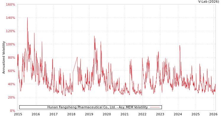 graph of Hunan Fangsheng Pharmaceutical Co., Ltd. AMEM