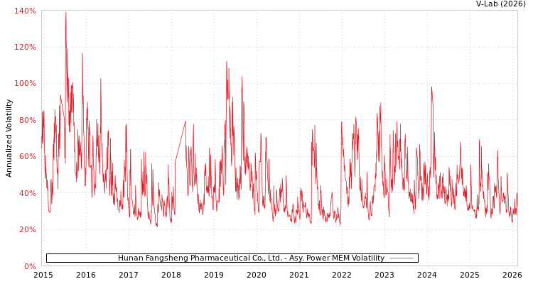 graph of Hunan Fangsheng Pharmaceutical Co., Ltd. APMEM