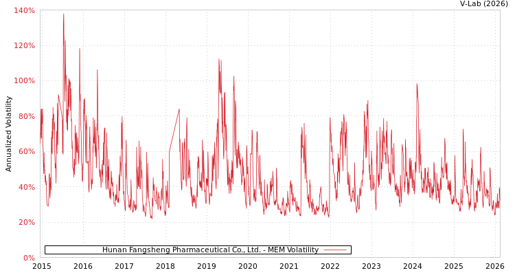 graph of Hunan Fangsheng Pharmaceutical Co., Ltd. MEM