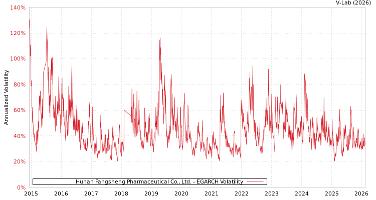 graph of Hunan Fangsheng Pharmaceutical Co., Ltd. EGARCH