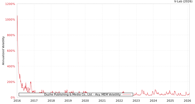 graph of Duzhe Publishing & Media Co., Ltd. AMEM