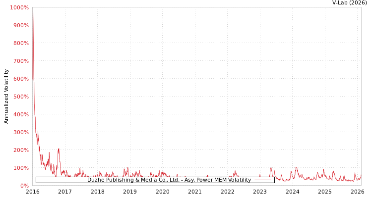 graph of Duzhe Publishing & Media Co., Ltd. APMEM