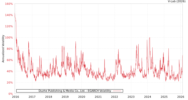 graph of Duzhe Publishing & Media Co., Ltd. EGARCH