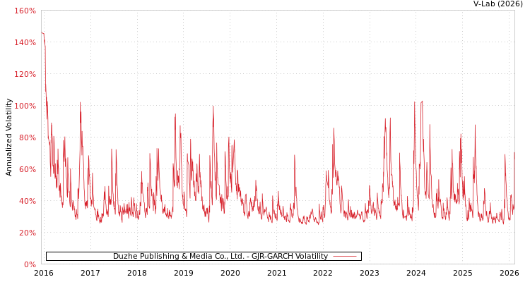 graph of Duzhe Publishing & Media Co., Ltd. GJR-GARCH