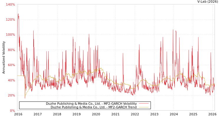 graph of Duzhe Publishing & Media Co., Ltd. MF2-GARCH