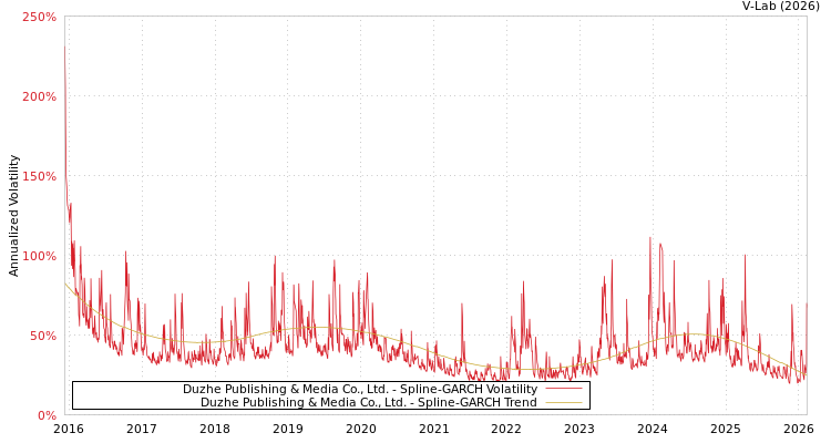 graph of Duzhe Publishing & Media Co., Ltd. SGARCH