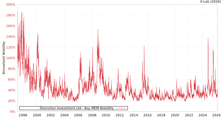 graph of Shenzhen Investment Ltd AMEM