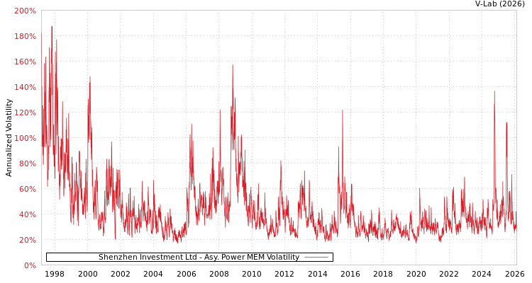 graph of Shenzhen Investment Ltd APMEM
