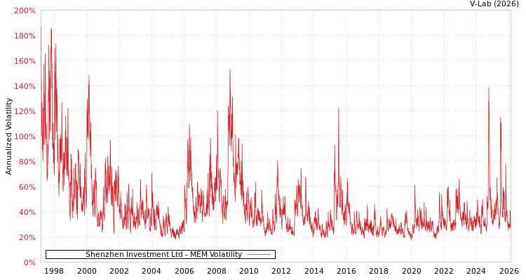 graph of Shenzhen Investment Ltd MEM