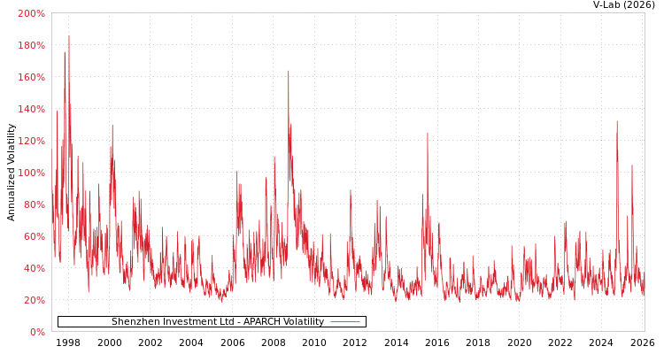 graph of Shenzhen Investment Ltd APARCH