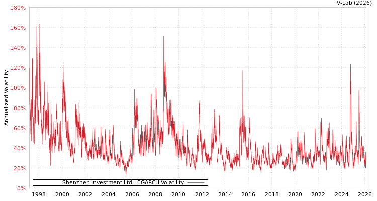 graph of Shenzhen Investment Ltd EGARCH