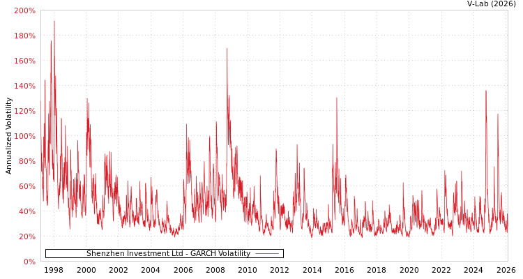 graph of Shenzhen Investment Ltd GARCH