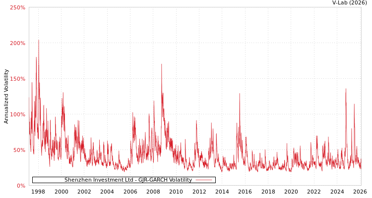 graph of Shenzhen Investment Ltd GJR-GARCH