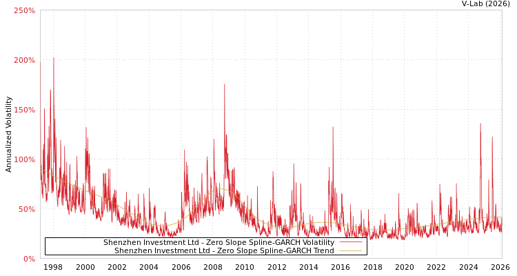 graph of Shenzhen Investment Ltd S0GARCH