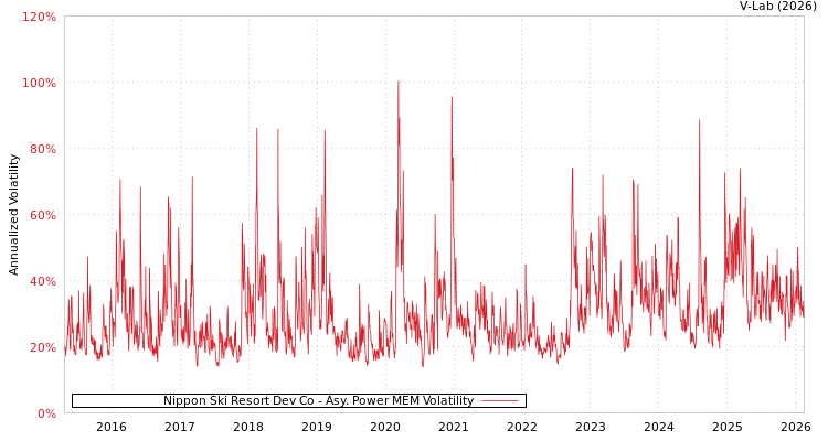 graph of Nippon Ski Resort Dev Co APMEM