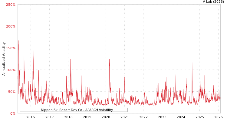 graph of Nippon Ski Resort Dev Co APARCH