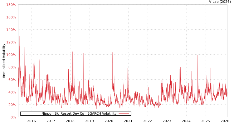 graph of Nippon Ski Resort Dev Co EGARCH