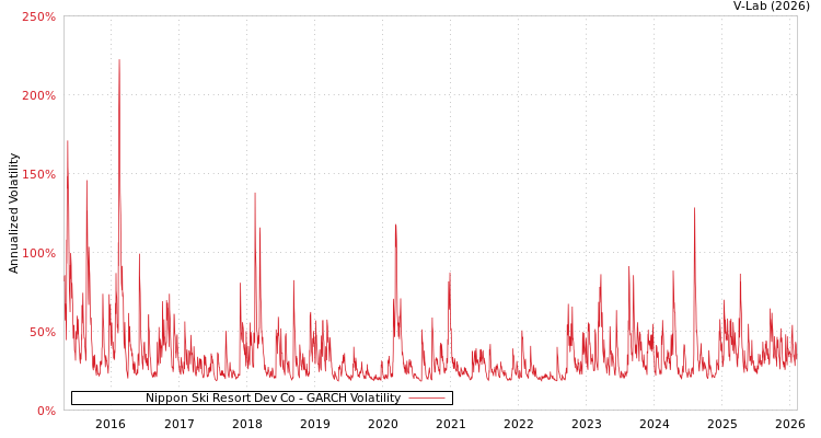 graph of Nippon Ski Resort Dev Co GARCH