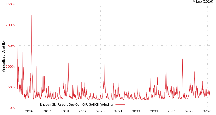 graph of Nippon Ski Resort Dev Co GJR-GARCH