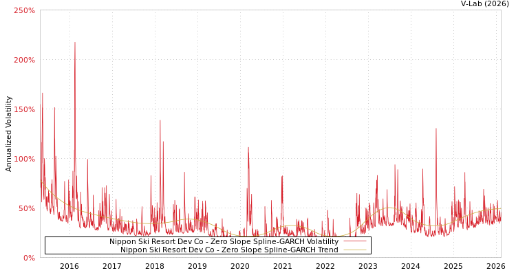 graph of Nippon Ski Resort Dev Co S0GARCH