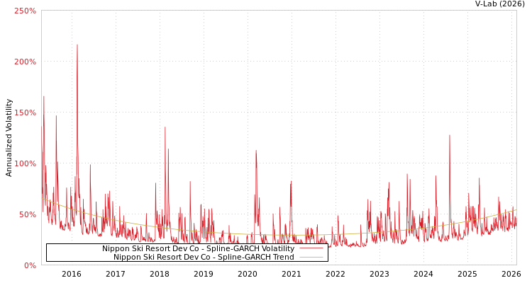 graph of Nippon Ski Resort Dev Co SGARCH