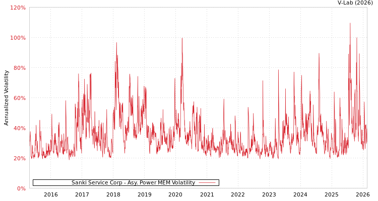 graph of Sanki Service Corp APMEM