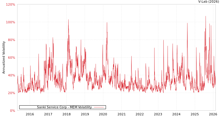 graph of Sanki Service Corp MEM