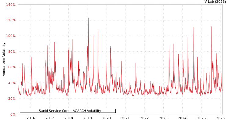 graph of Sanki Service Corp AGARCH