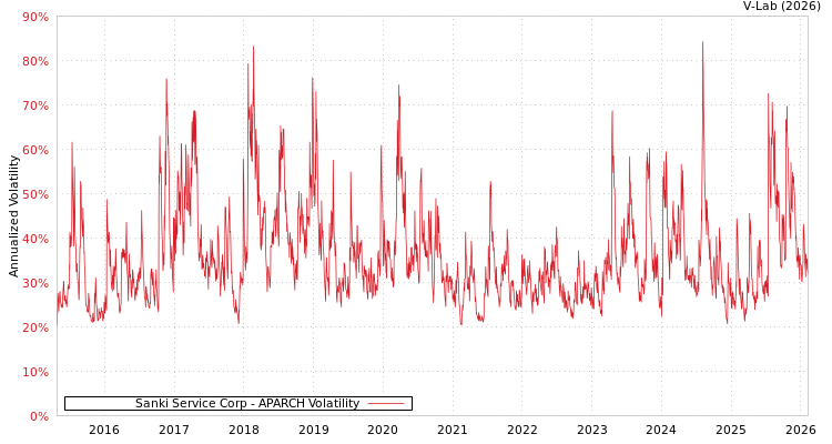 graph of Sanki Service Corp APARCH