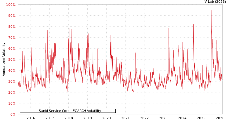 graph of Sanki Service Corp EGARCH