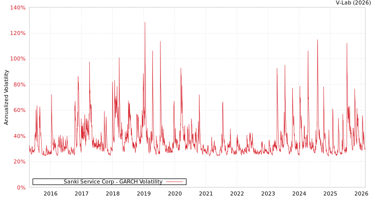 graph of Sanki Service Corp GARCH