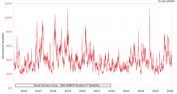graph of Sanki Service Corp GAS-GARCH-T