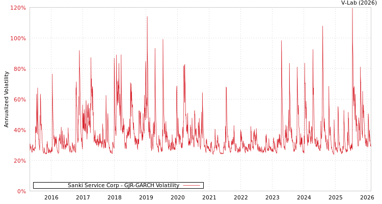 graph of Sanki Service Corp GJR-GARCH