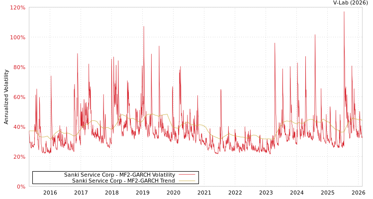 graph of Sanki Service Corp MF2-GARCH